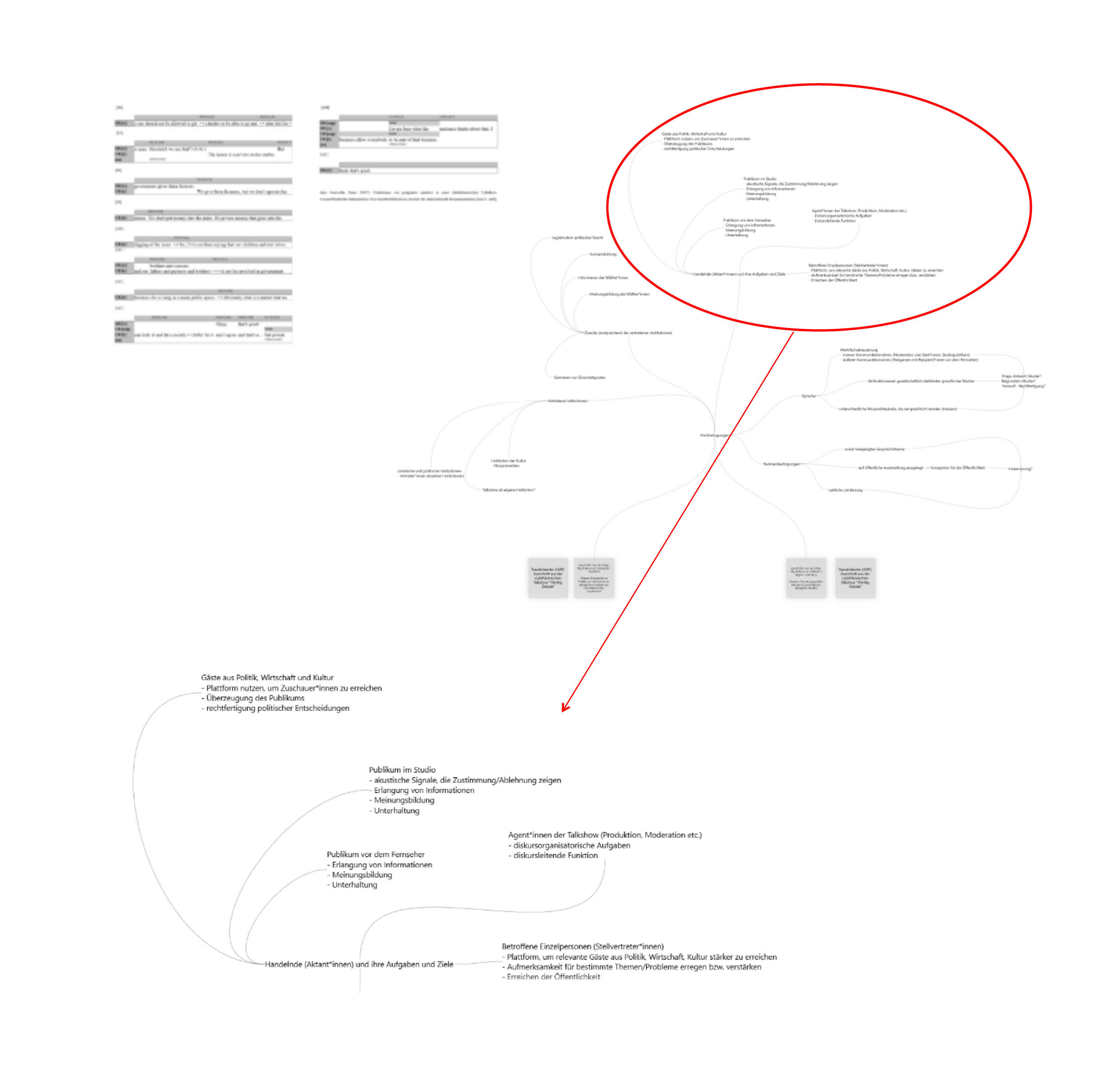 Auf dem Whiteboard sind zahlreiche Textelemente zu erkennen, die durch Linien miteinander verknüpft sind und ein Netz aus Ideen bilden. Ein roter Kreis markiert einen Teil der entstandenen Mindmap. Links ist ein Transkriptausschnitt zu sehen.